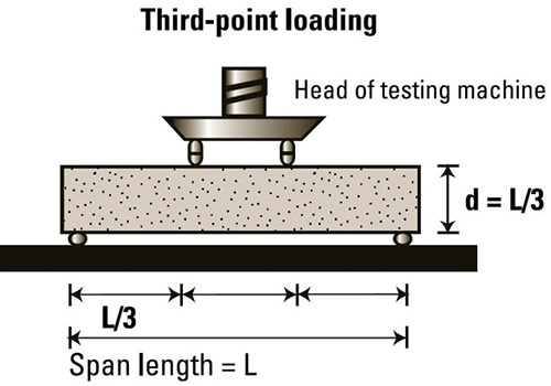 Flexure Testing Machine for concrete