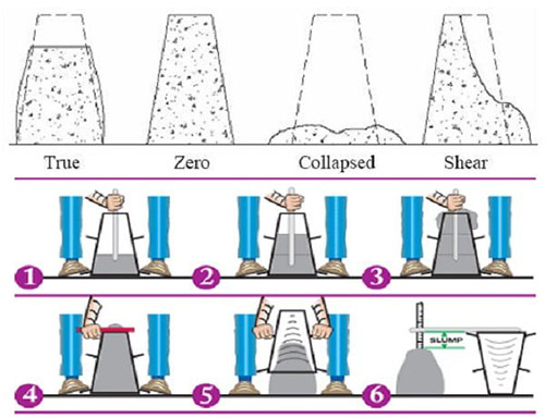 concrete slum test procedure results